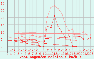 Courbe de la force du vent pour Dole-Tavaux (39)