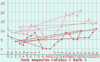 Courbe de la force du vent pour Avord (18)