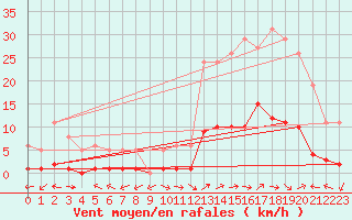 Courbe de la force du vent pour Eygliers (05)