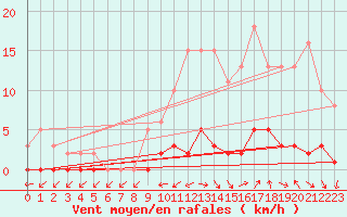 Courbe de la force du vent pour Quimperl (29)