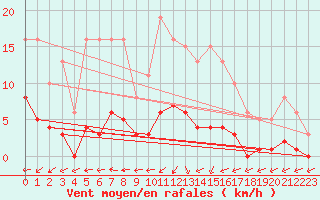 Courbe de la force du vent pour Sorcy-Bauthmont (08)