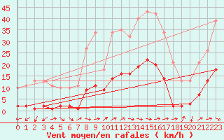 Courbe de la force du vent pour Montredon des Corbires (11)