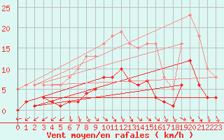 Courbe de la force du vent pour Als (30)