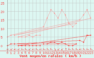 Courbe de la force du vent pour Le Mesnil-Esnard (76)