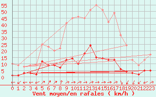 Courbe de la force du vent pour Daroca