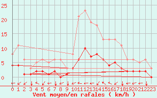 Courbe de la force du vent pour Boulaide (Lux)