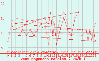 Courbe de la force du vent pour Mildenhall Royal Air Force Base
