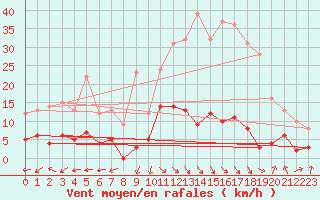 Courbe de la force du vent pour La Comella (And)