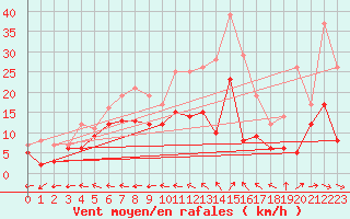 Courbe de la force du vent pour Aurillac (15)
