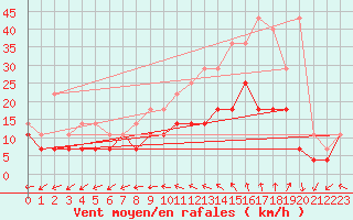 Courbe de la force du vent pour Ernage (Be)