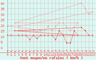 Courbe de la force du vent pour Dax (40)