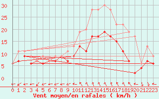 Courbe de la force du vent pour Lorient (56)
