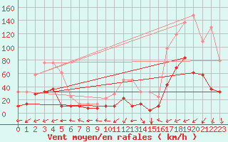 Courbe de la force du vent pour Envalira (And)