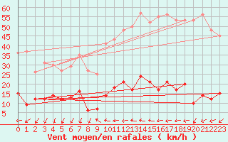 Courbe de la force du vent pour Menton (06)