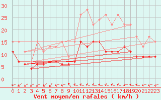 Courbe de la force du vent pour Dax (40)