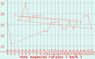 Courbe de la force du vent pour la bouée 62305