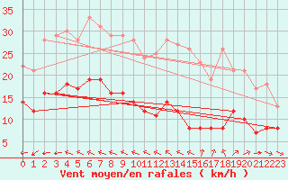 Courbe de la force du vent pour Saint-Goazec (29)