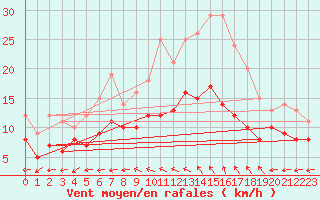 Courbe de la force du vent pour Reims-Prunay (51)