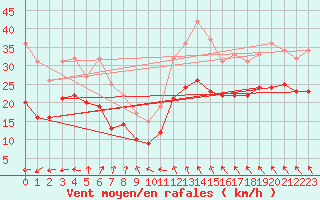 Courbe de la force du vent pour Istres (13)