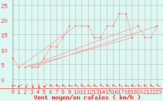 Courbe de la force du vent pour le bateau DBBA