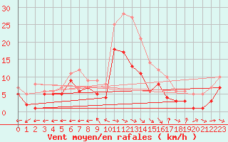 Courbe de la force du vent pour Muehldorf