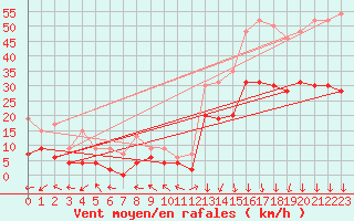 Courbe de la force du vent pour Grenoble/St-Etienne-St-Geoirs (38)