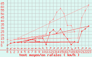 Courbe de la force du vent pour Luxeuil (70)