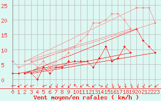 Courbe de la force du vent pour Villacoublay (78)