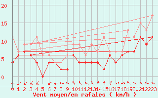 Courbe de la force du vent pour Abbeville (80)