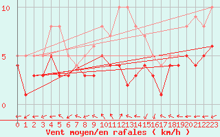 Courbe de la force du vent pour Manschnow