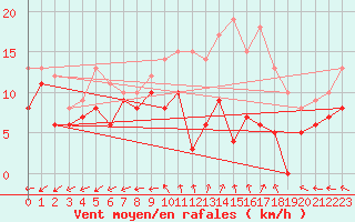 Courbe de la force du vent pour Villacoublay (78)
