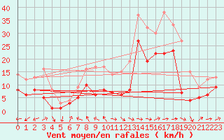 Courbe de la force du vent pour Muehldorf