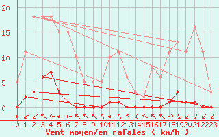 Courbe de la force du vent pour Le Mesnil-Esnard (76)