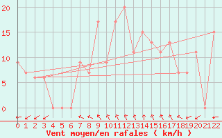 Courbe de la force du vent pour Wiesbaden