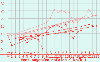 Courbe de la force du vent pour Cognac (16)