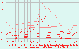 Courbe de la force du vent pour Poitiers (86)