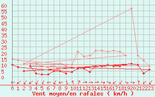 Courbe de la force du vent pour Annecy (74)