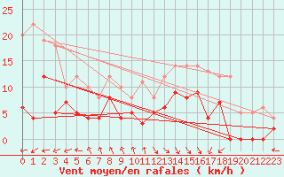 Courbe de la force du vent pour La Souterraine (23)