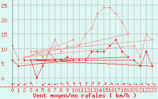 Courbe de la force du vent pour Tours (37)