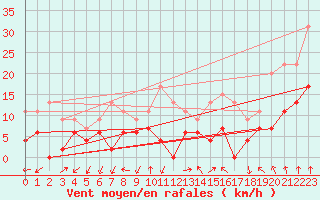 Courbe de la force du vent pour Ambrieu (01)