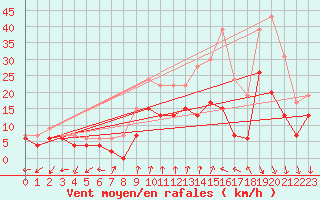 Courbe de la force du vent pour Dole-Tavaux (39)