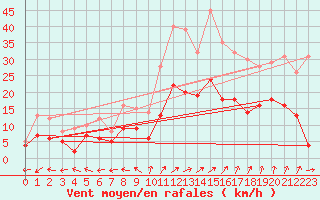 Courbe de la force du vent pour Luxeuil (70)