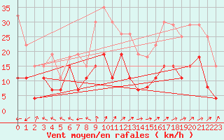 Courbe de la force du vent pour Le Touquet (62)