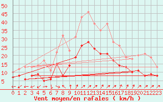 Courbe de la force du vent pour Tholey