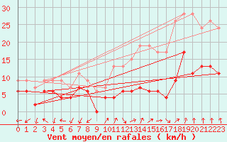 Courbe de la force du vent pour Ambrieu (01)