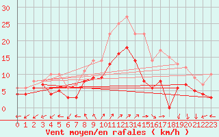 Courbe de la force du vent pour Orlans (45)