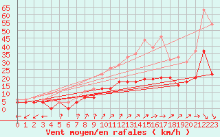 Courbe de la force du vent pour Dole-Tavaux (39)