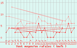Courbe de la force du vent pour Carpentras (84)