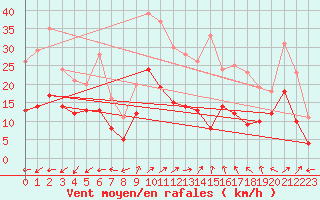 Courbe de la force du vent pour Cambrai / Epinoy (62)