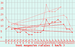 Courbe de la force du vent pour Landivisiau (29)